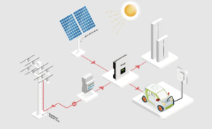 Solar PV and Battery Storage in EV Charger